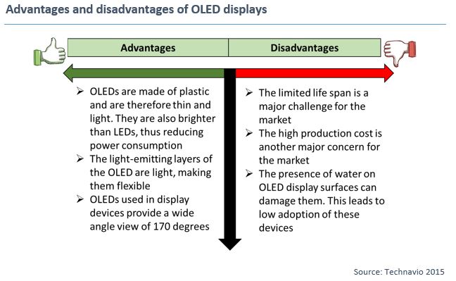 OLED: Pros and Cons