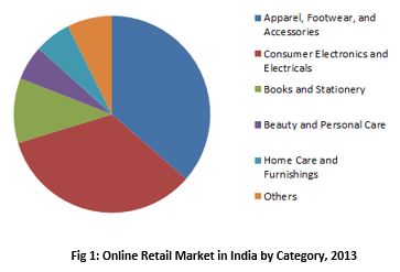 Online retail market in India