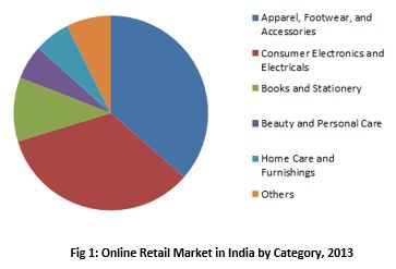 Online Retail in India
