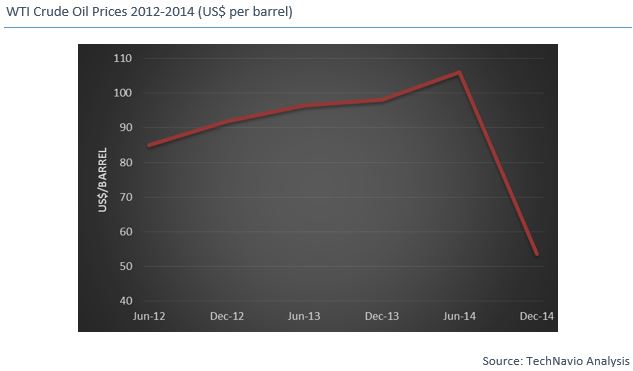 Oil and Gas