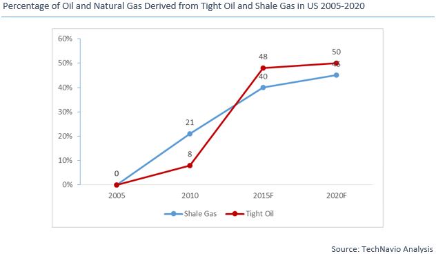 Oil and Gas