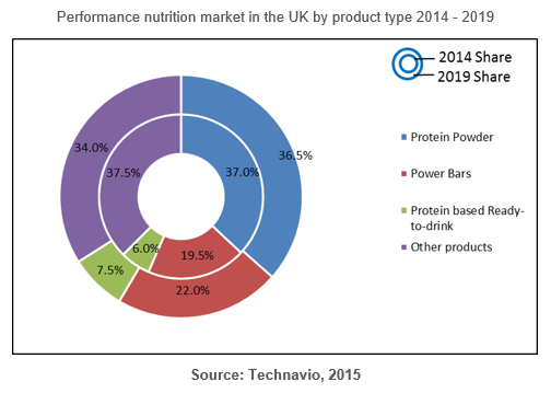 Nutrition