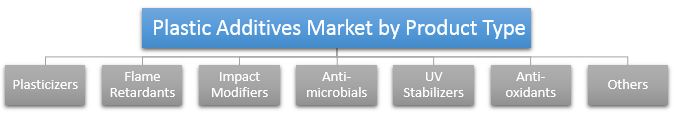 Biodegradable Plastic: Plastic Additives