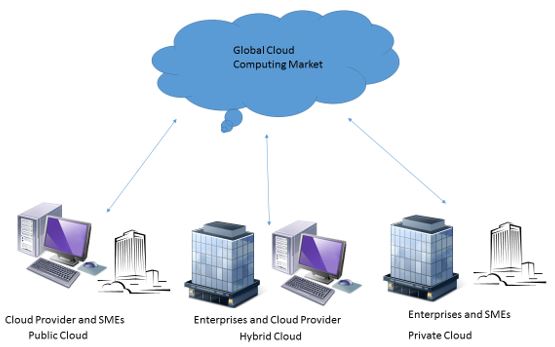 Cloud Computing Market