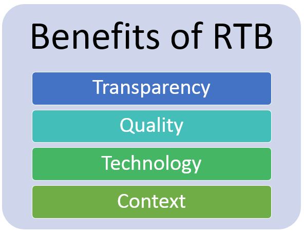 RTB: Real Time Bidding