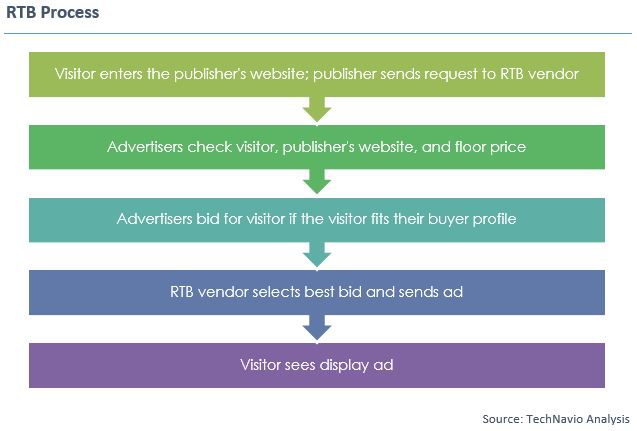 RTB: Real Time Bidding