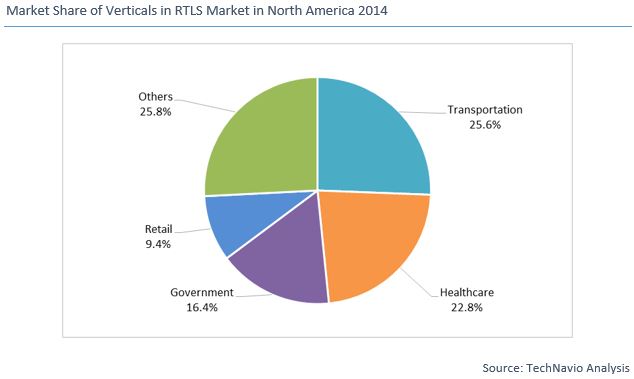 RTLS