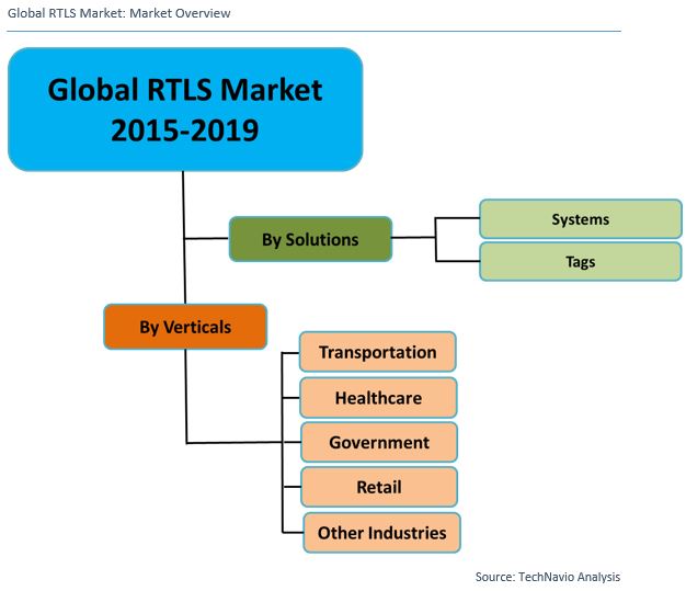 RTLS