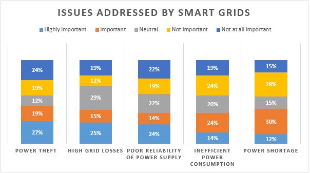 Smart Grid: Smart Grid Technology