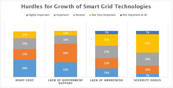 Smart Grid: Smart Grid Technology