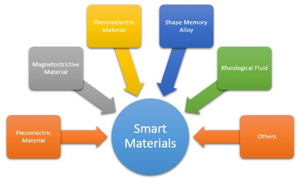 Smart Materials