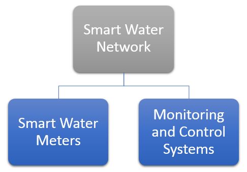 Smart Water: Smart Water Network