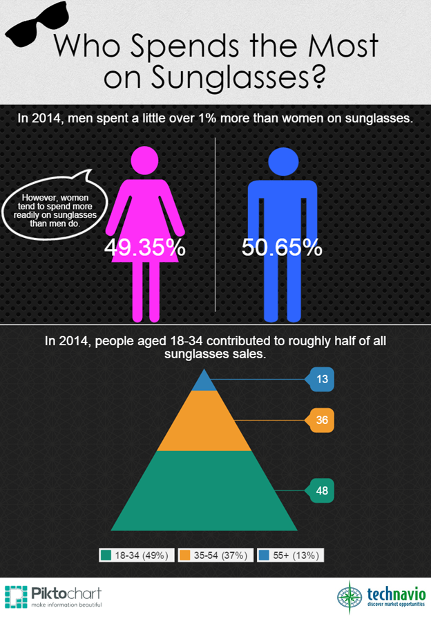 Infographic: Sunglasses Spending