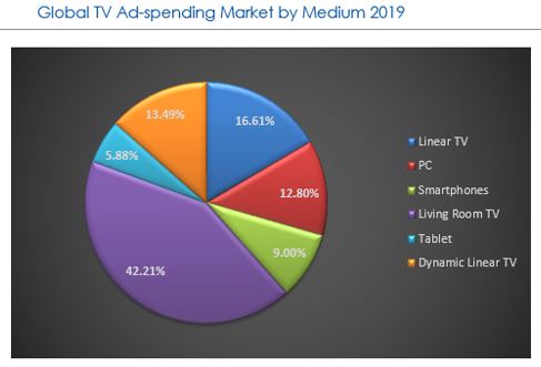 Ad spending