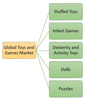 Global Toys and Games Market by Product
