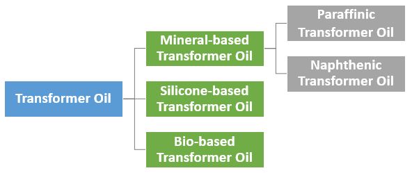 Transformer Oil: Oil Types