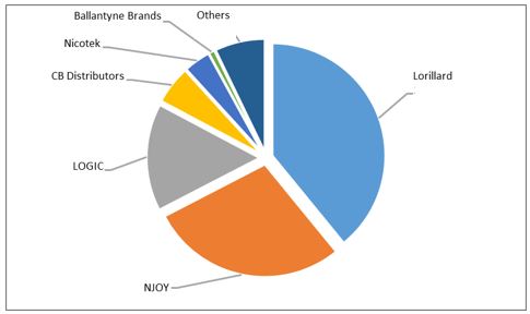 E-cigarettes in the US