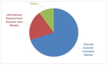 Aerogel Market Application