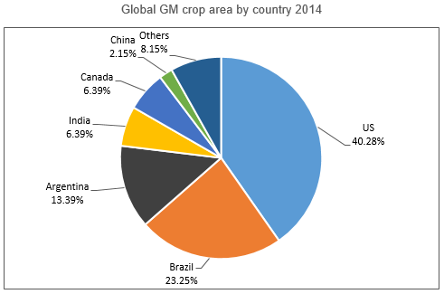 GM Crops