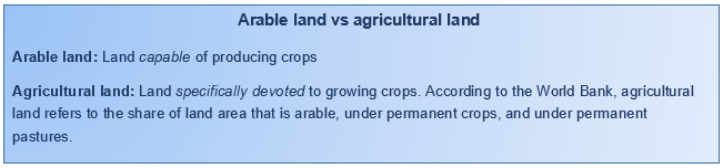 Arable land