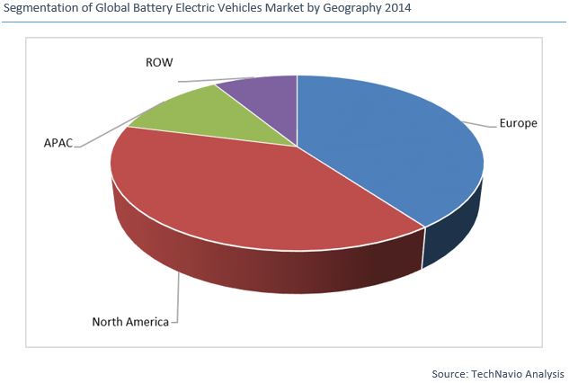 Electric Vehicles