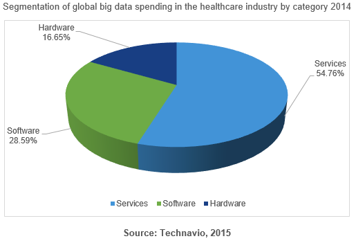 Big data