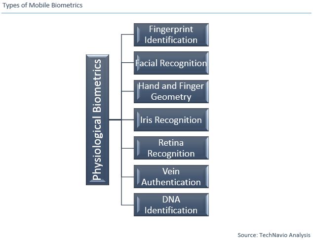 Biometrics