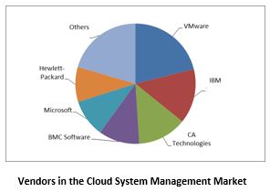 Cloud System Management