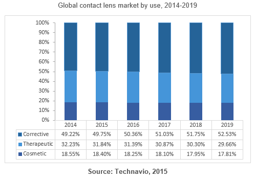 Contact Lenses