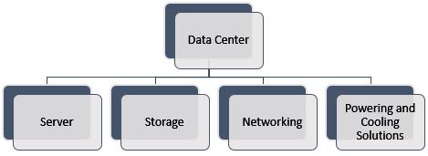 Data Centers
