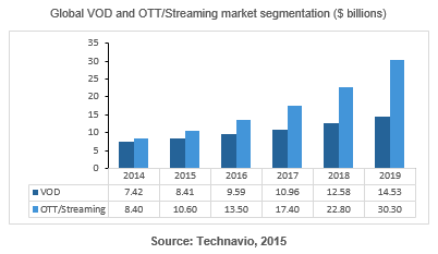 VOD