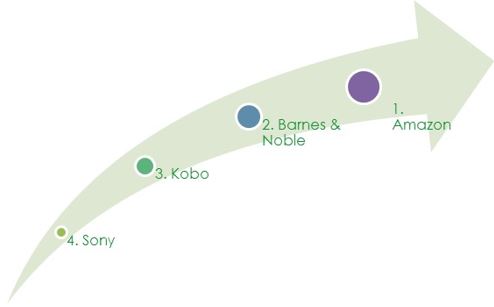 Amazon, Kobo, Barnes & Noble, Sony