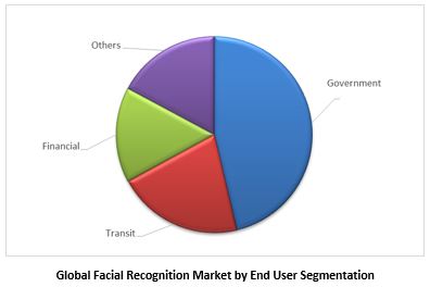 Global Facial Recognition Market