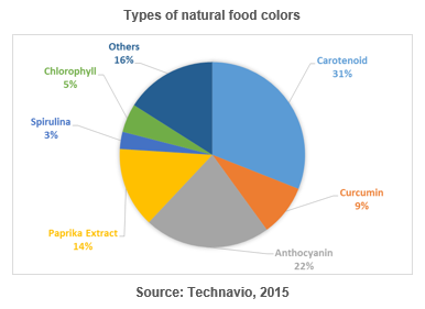 Food color