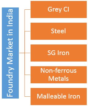 Foundries