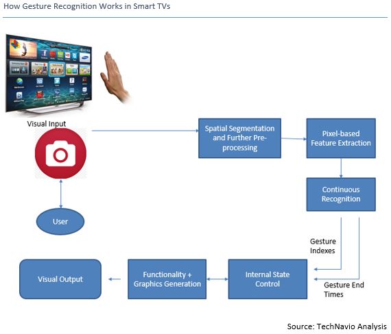 Gesture Recognition