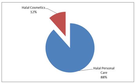 Halal Cosmetics and Personal Care Market