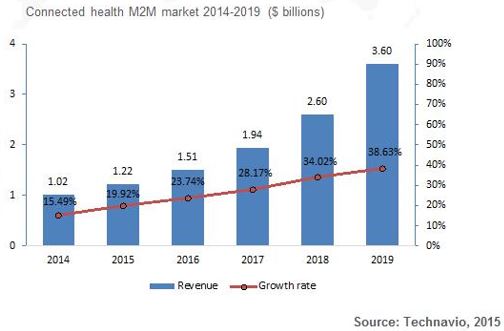 M2M