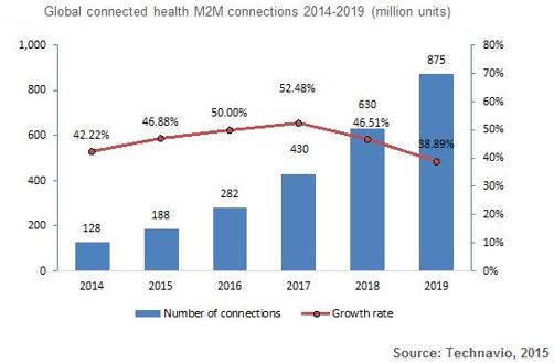 M2M