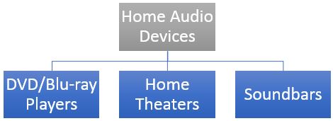 Consumer Electronics: Home Audio