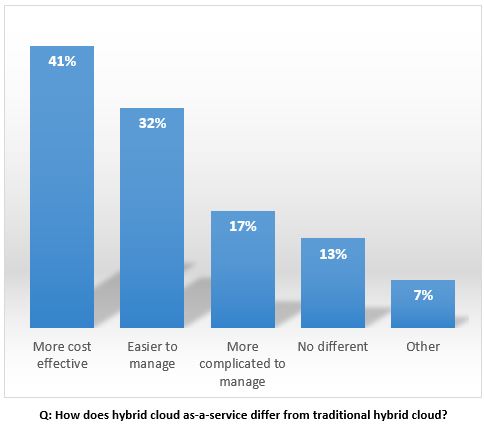 Hybrid Cloud 2