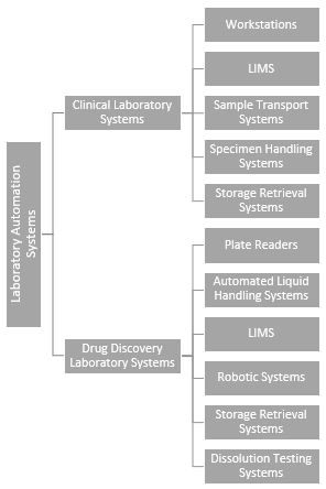 Lab Automation