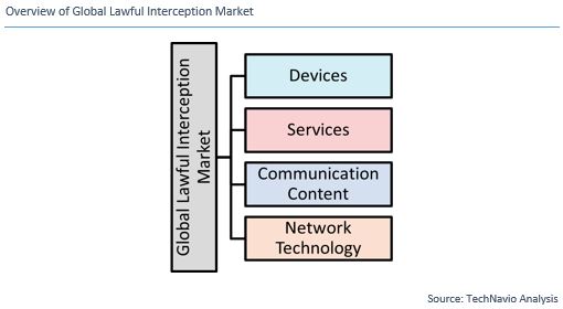 Lawful Interception