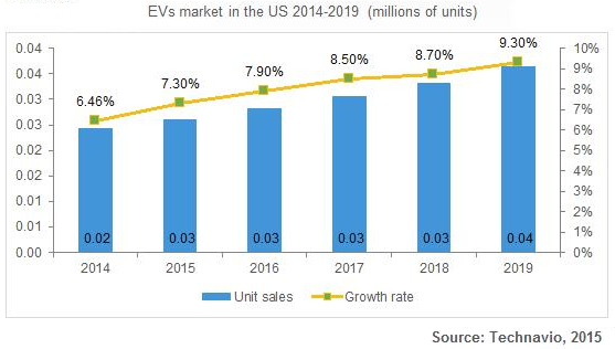 Electric Vehicles