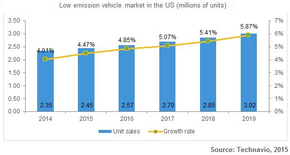 low emissions