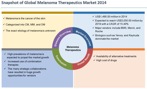 Melanoma