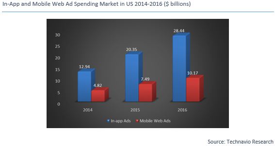 Ad spending