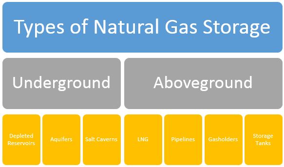 Natural Gas Storage