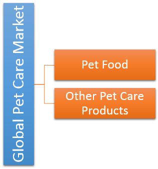 Pet Care: Product Segmentation