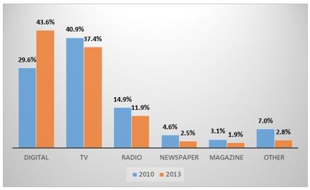 Media